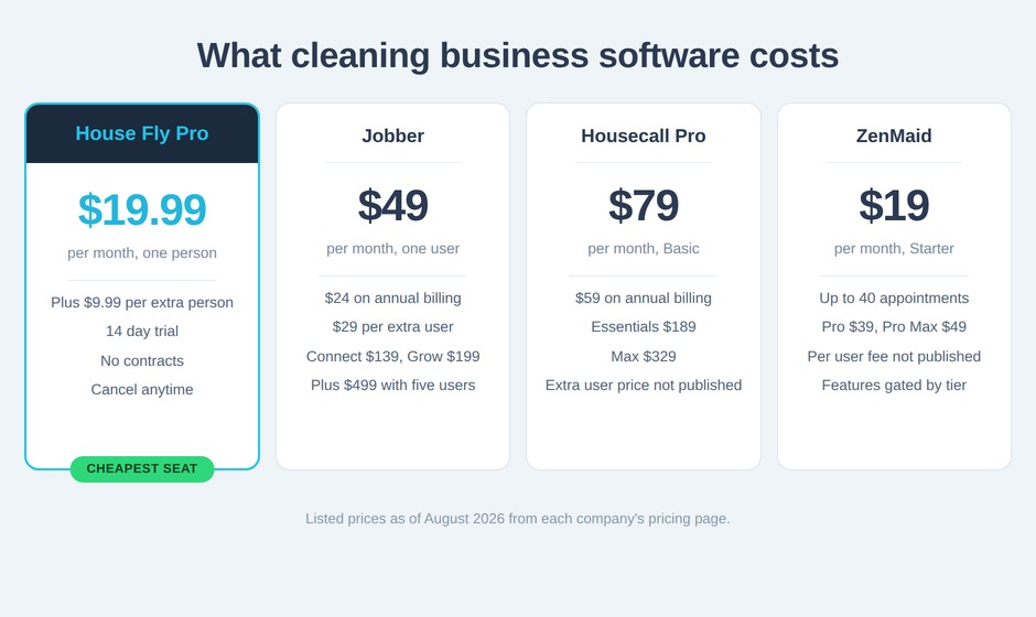 Cleaning business software cost chart comparing annual totals for a $9.99 House Fly Pro seat against a $29 Jobber seat as team size rises